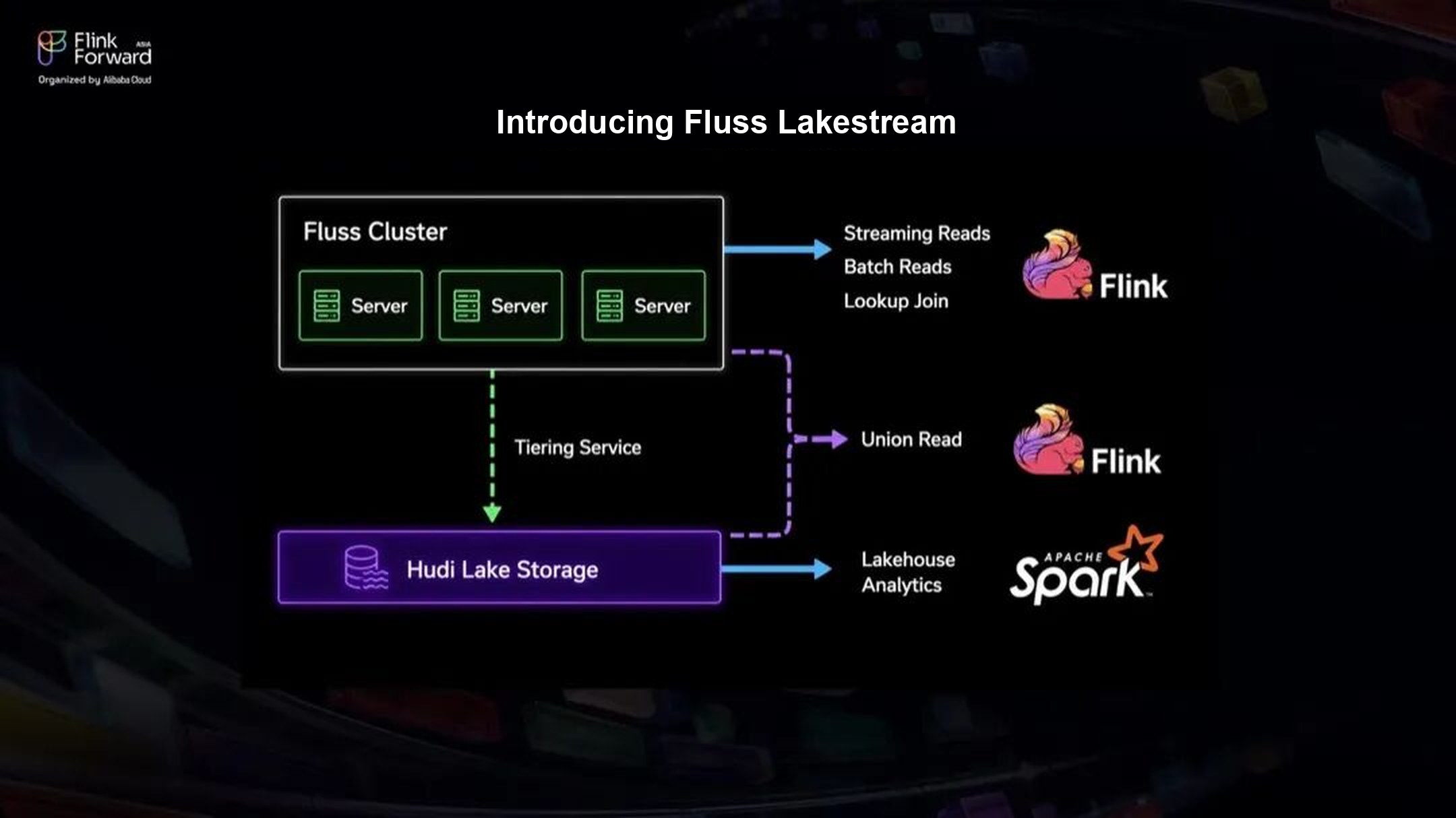 Fluss Lakestream architecture