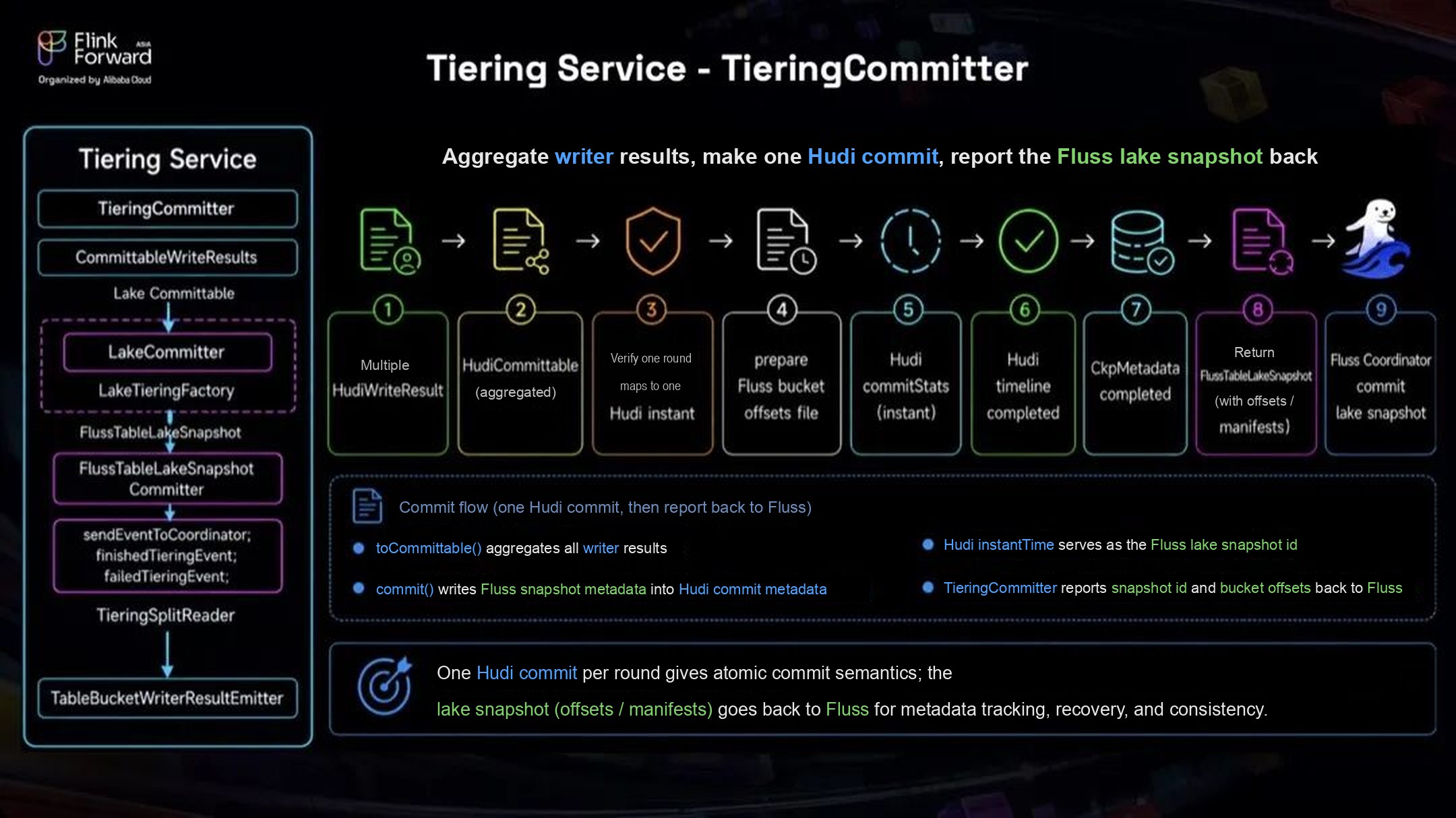 Hudi TieringCommitter