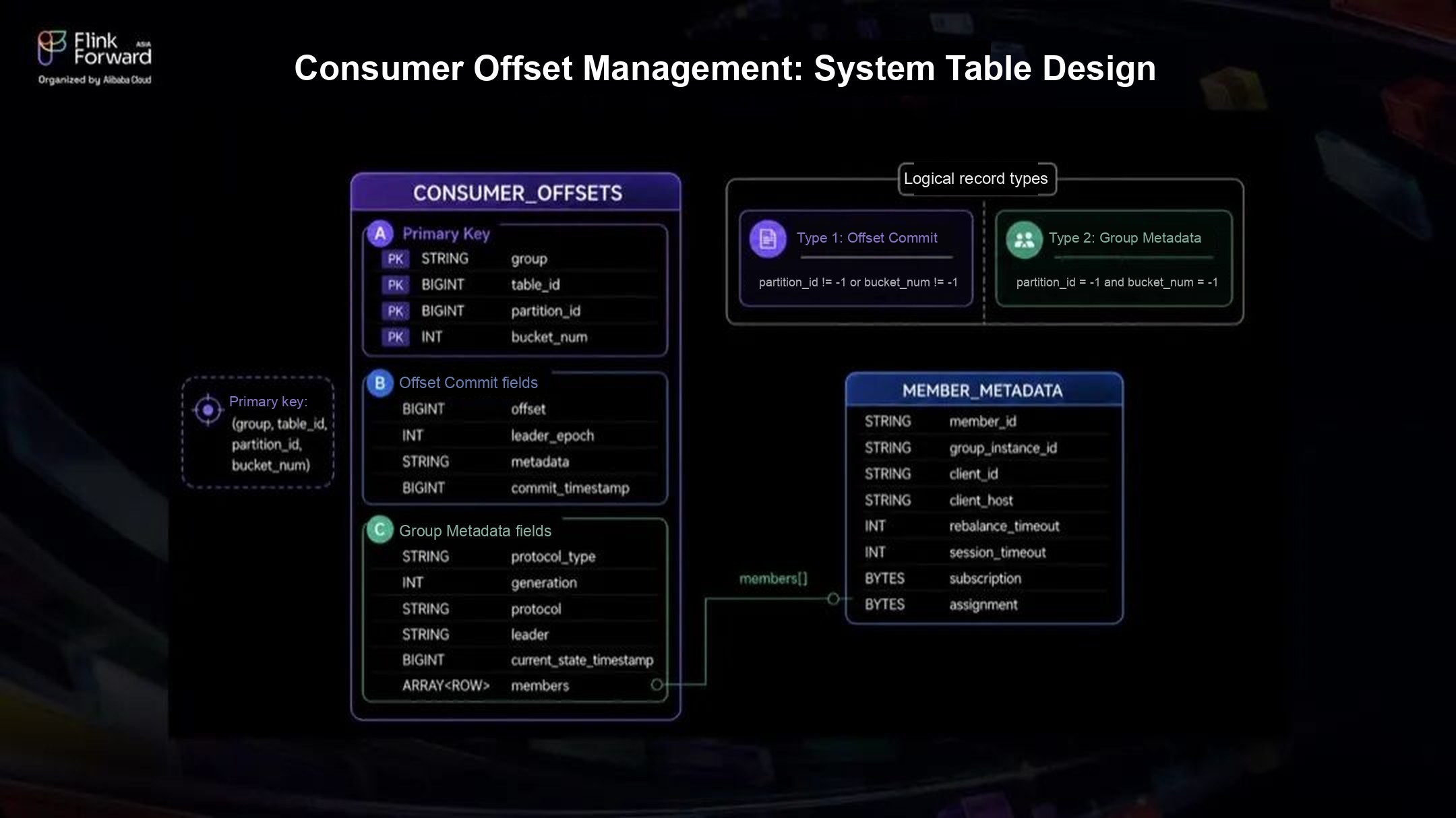 Consumer offset system table