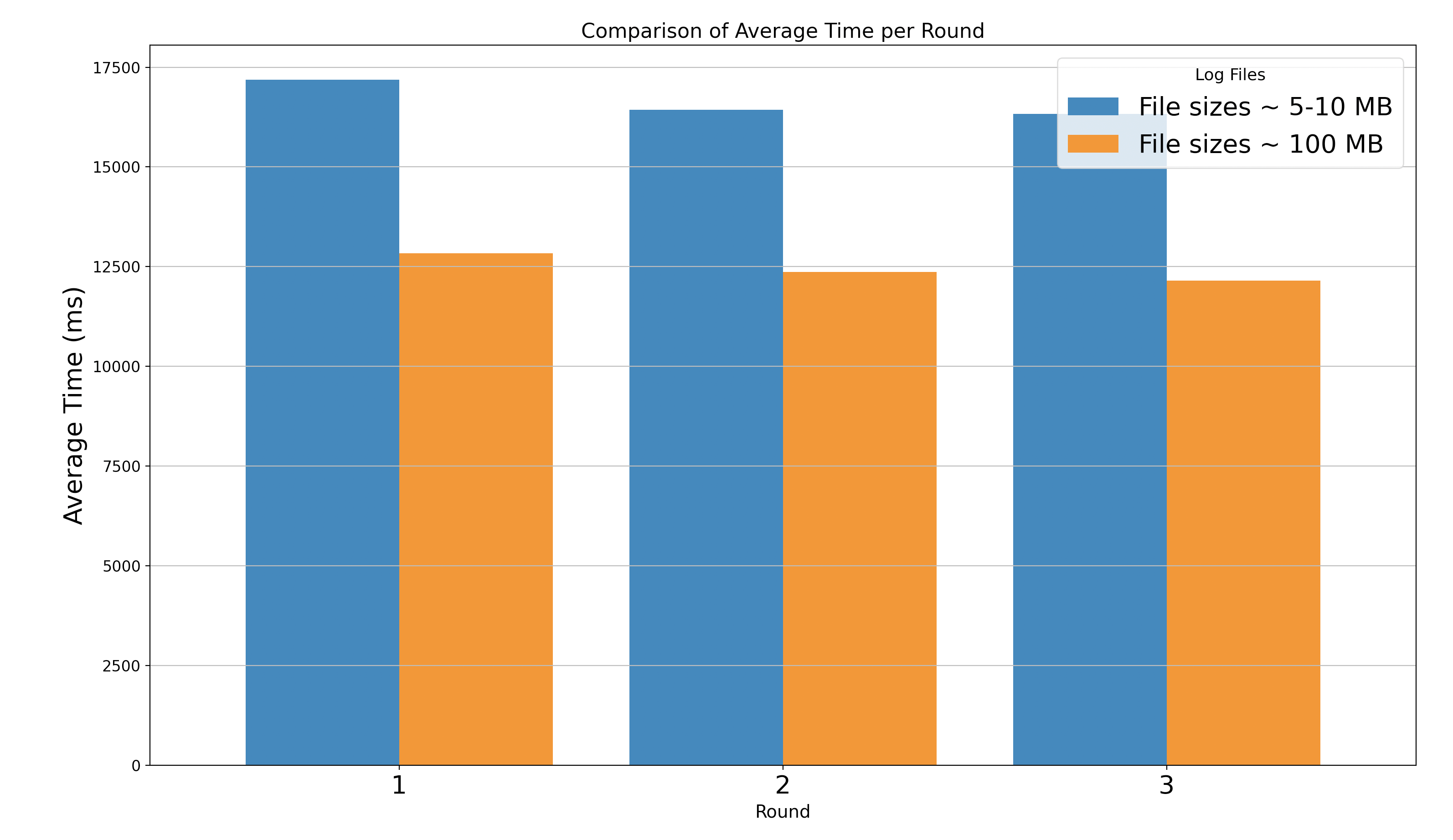 Impact of Small Files