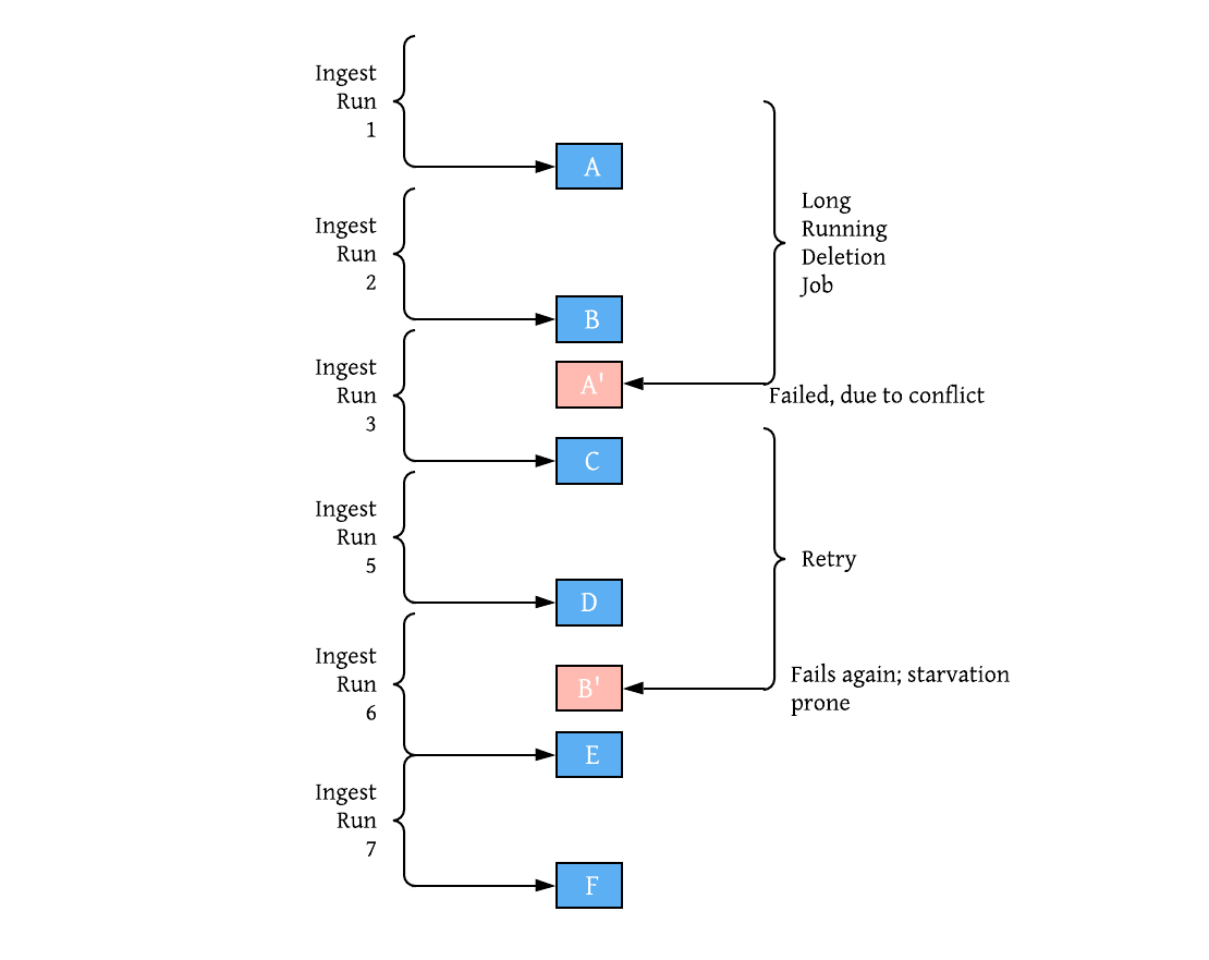 concurrency