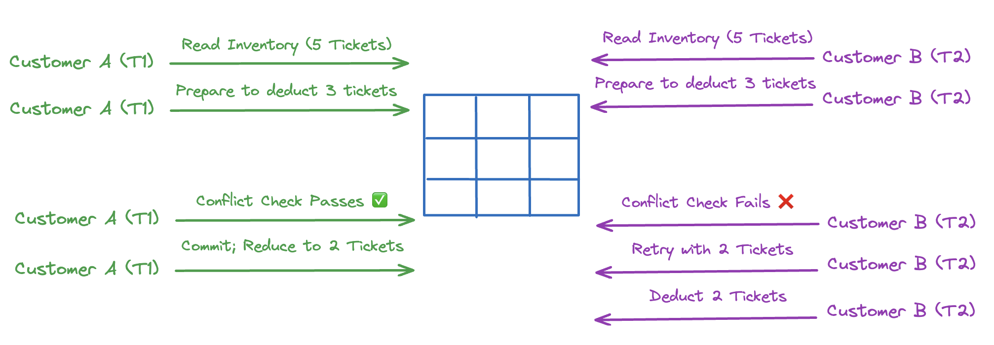 Optimistic concurrency control