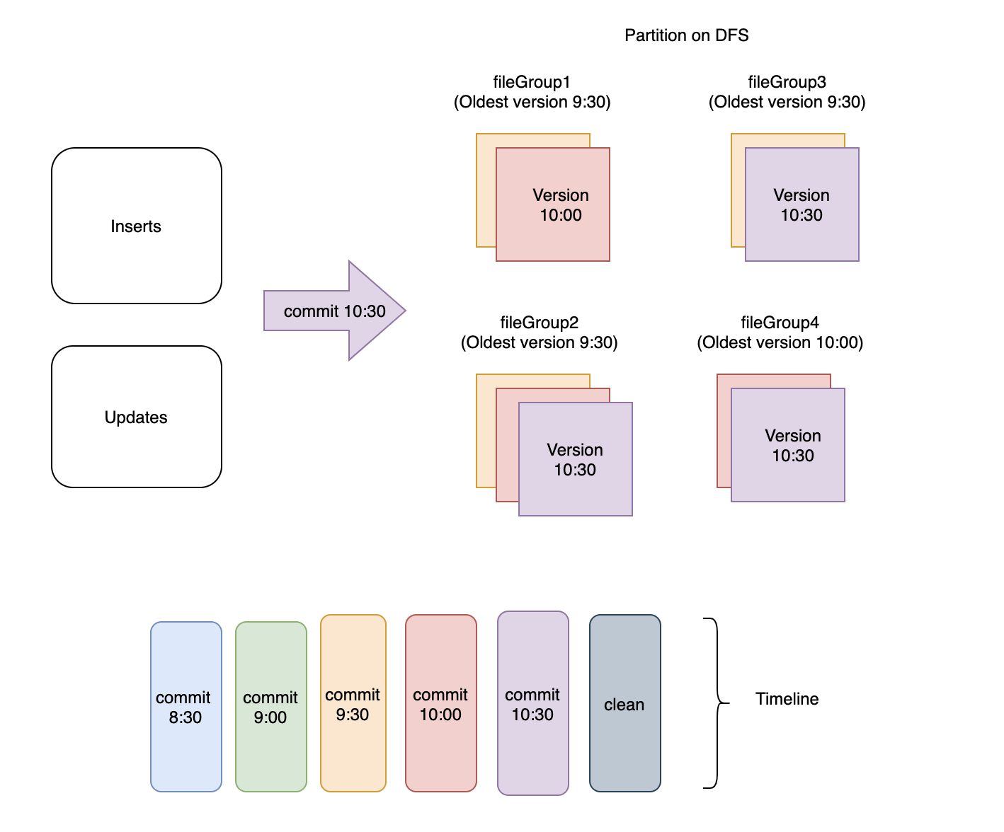 Retain latest commits