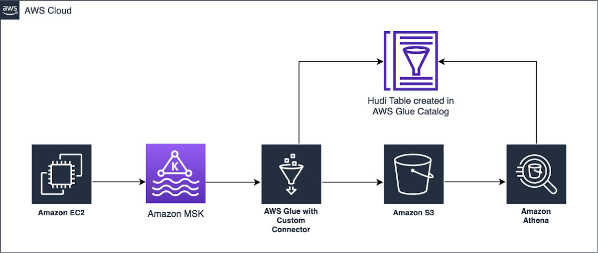 Ingest streaming data to Apache Hudi tables using AWS Glue and Apache Hudi DeltaStreamer