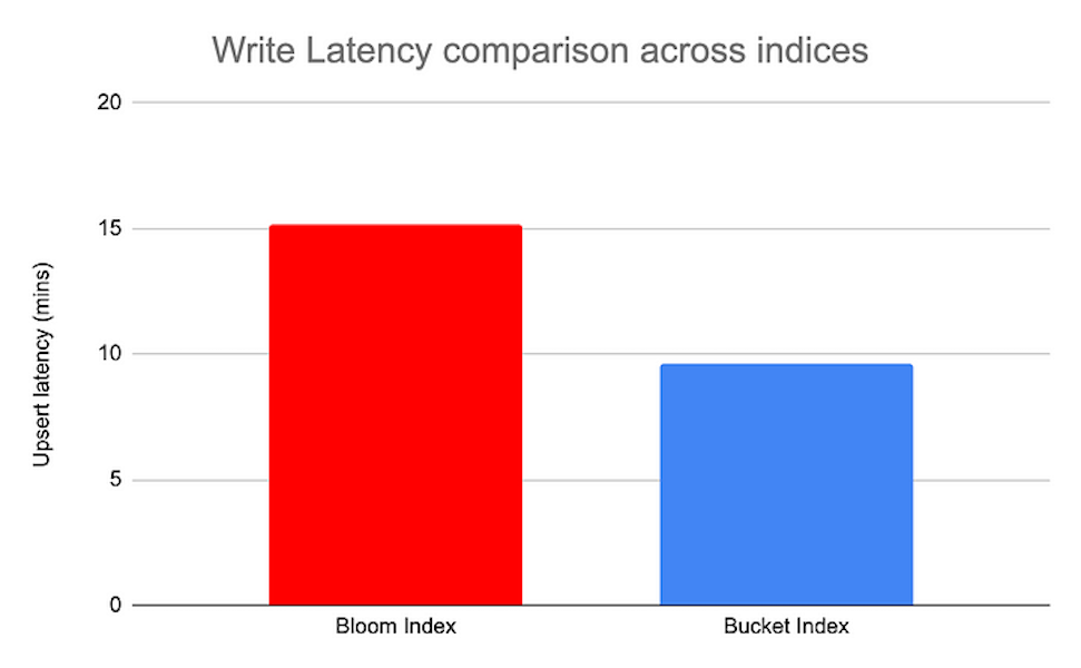 Speed up your write latencies using Bucket Index in Apache Hudi