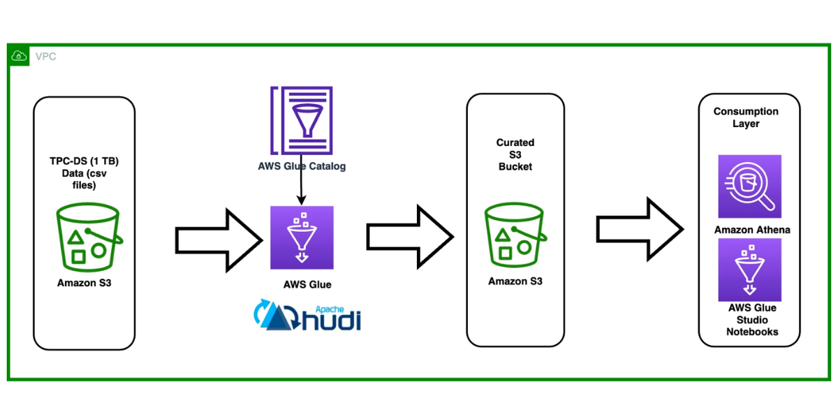 Get started with Apache Hudi using AWS Glue by implementing key design concepts – Part 1