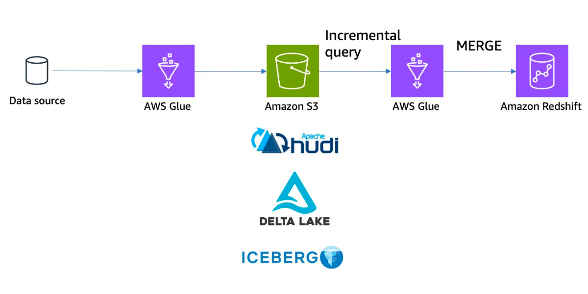 Load data incrementally from transactional data lakes to data warehouses