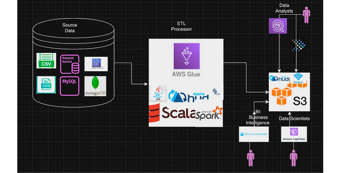 Data Engineering: Bootstrapping Data lake with Apache Hudi