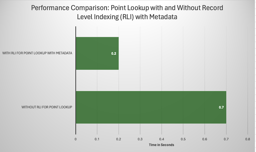 Record Level Indexing in Apache Hudi Delivers 70% Faster Point Lookups