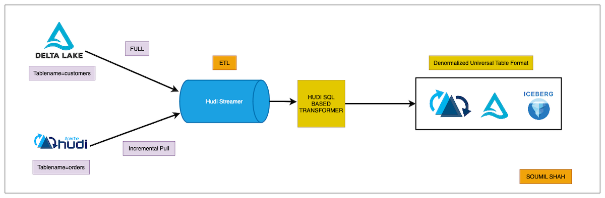 Hands-On Guide: Reading Data from Hudi Tables Incrementally, Joining with Delta Tables using HudiStreamer and SQL-Based Transformer