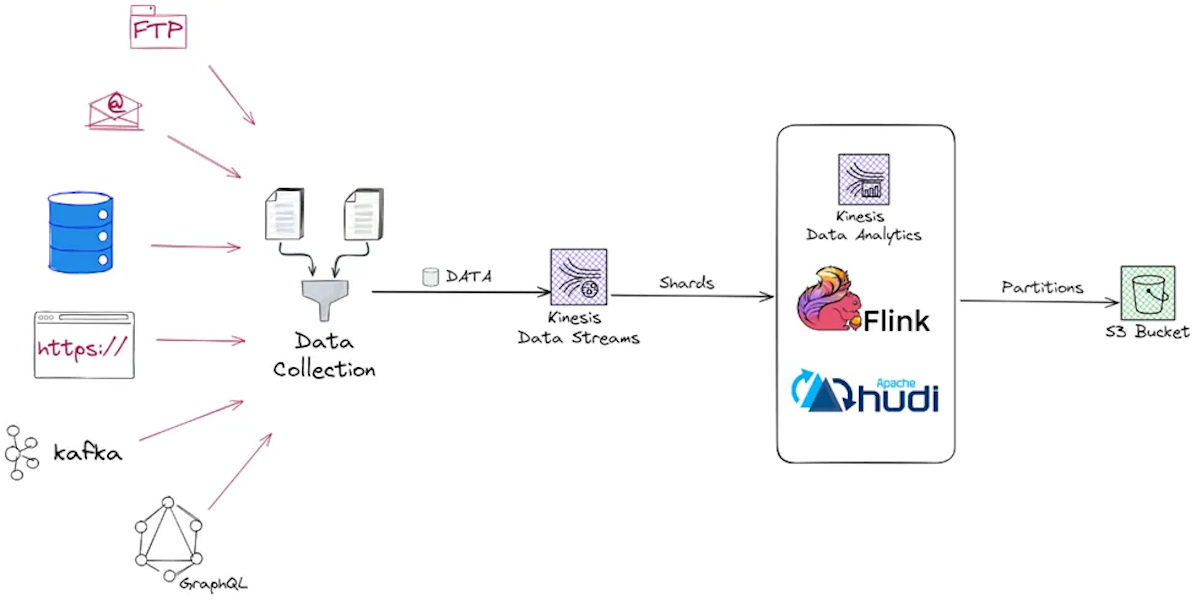 Build Real Time Streaming Pipeline with Kinesis, Apache Flink and Apache Hudi with Hands-on