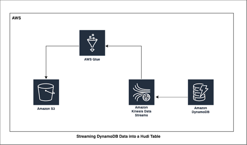 Streaming DynamoDB Data into a Hudi Table: AWS Glue in Action