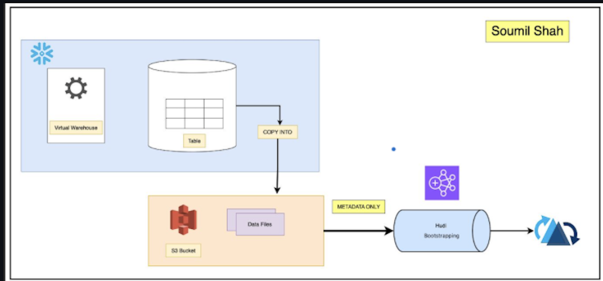 Moving Large Tables from Snowflake to S3 Using the COPY INTO Command and Hudi Bootstrapping to Build Data Lakes | Hands-On Labs