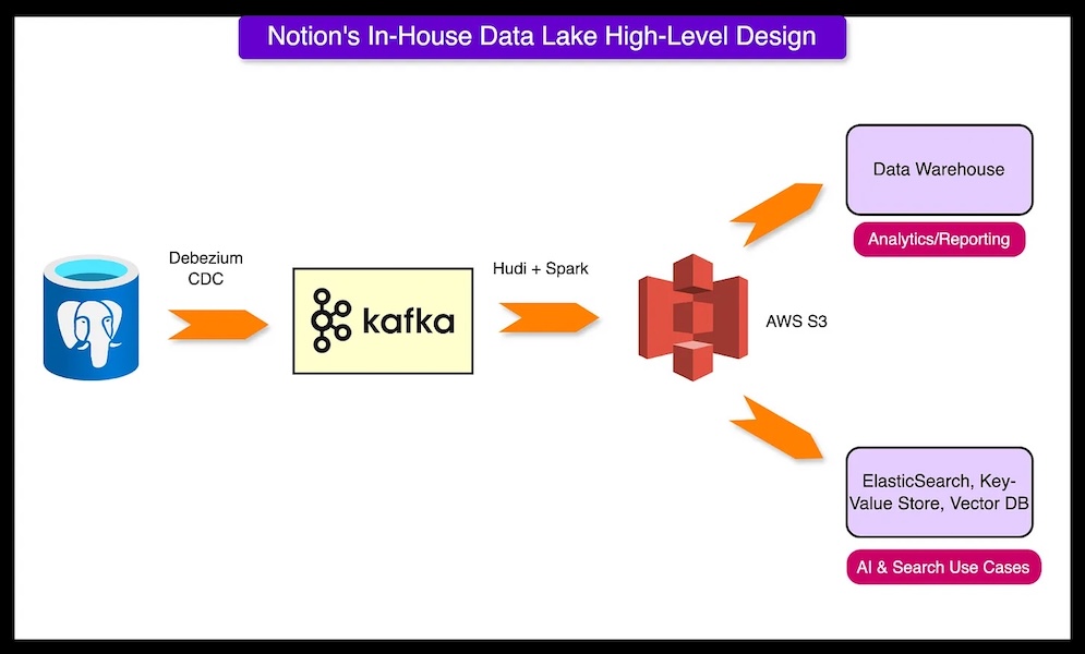 Storing 200 Billion Entities: Notion’s Data Lake Project