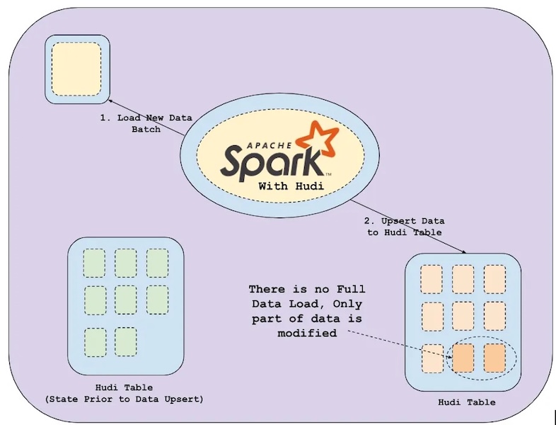 Indexing in Apache Hudi