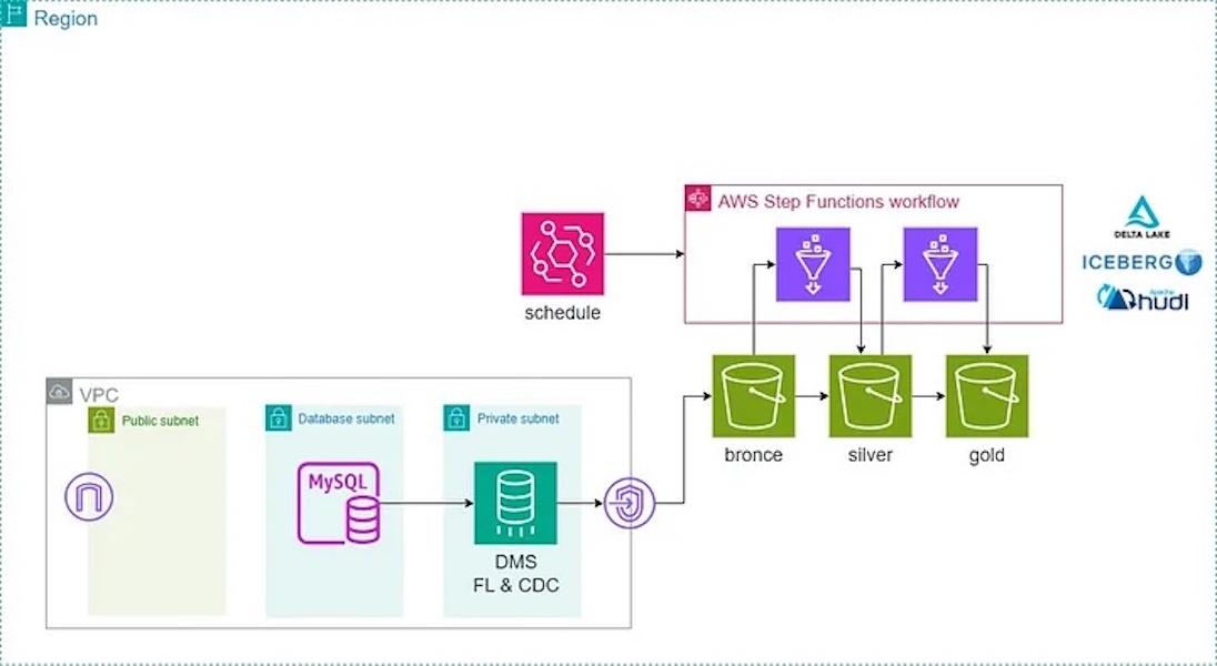 Building a Lakehouse Architecture on AWS with Terraform