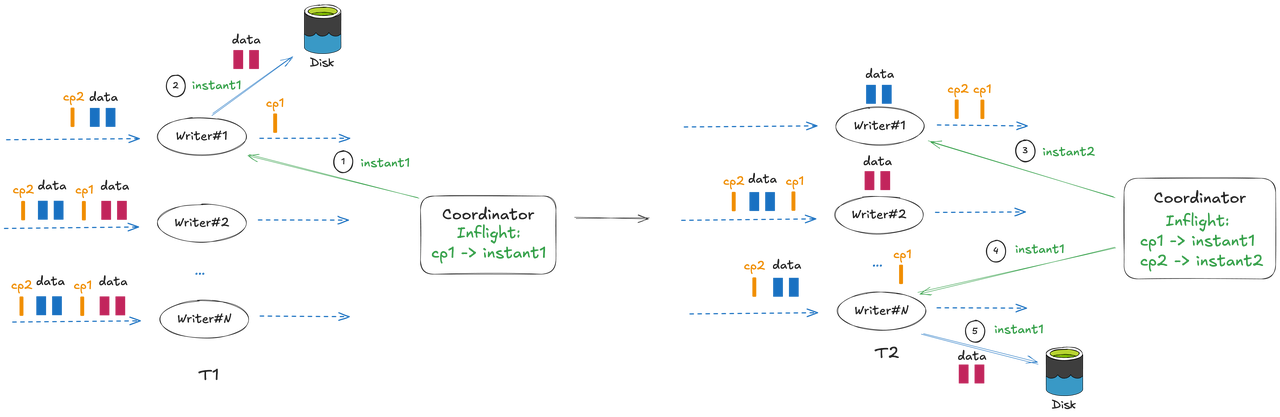 Apache Hudi 1.1 Deep Dive: Async Instant Time Generation for Flink Writers