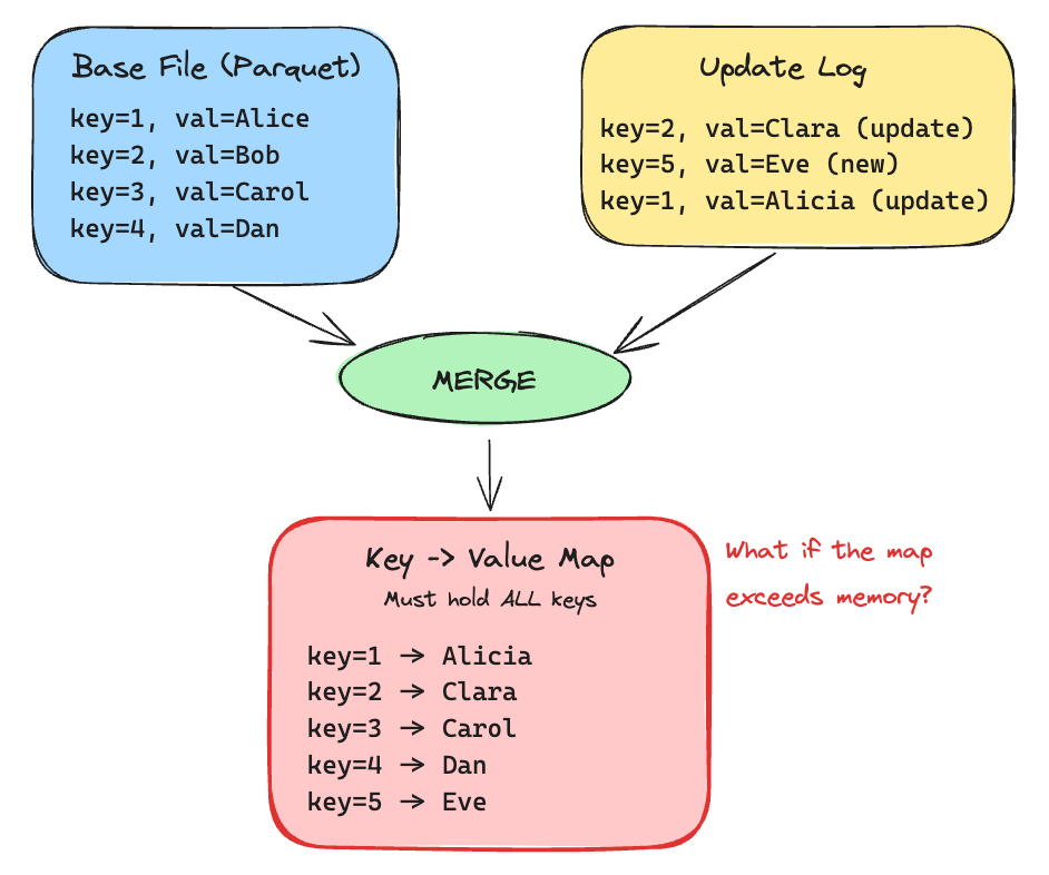 ExternalSpillableMap: Handle Maps Too Big for Memory