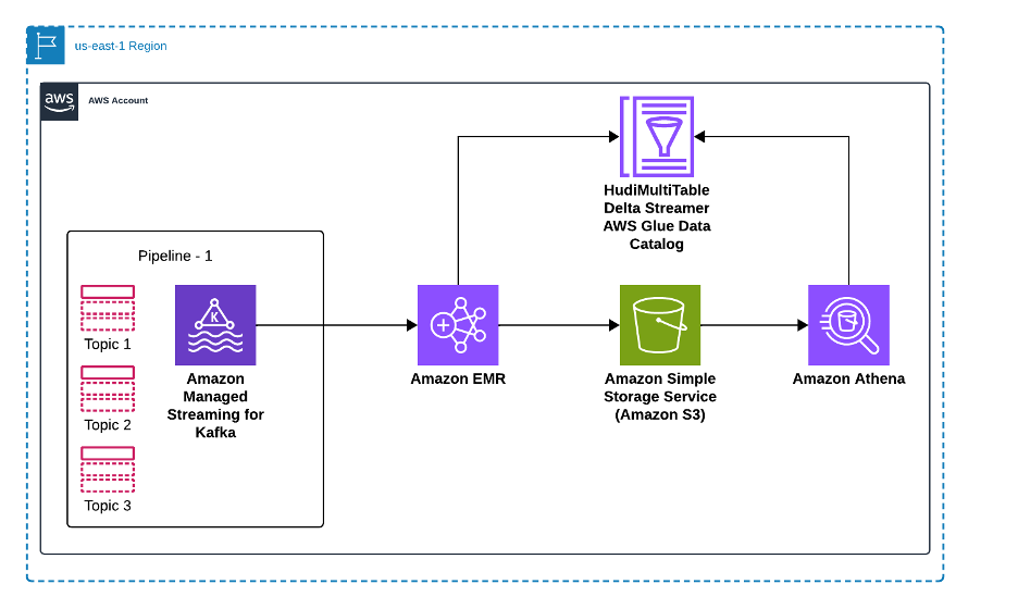 Using Amazon EMR DeltaStreamer to stream data to multiple Apache Hudi tables