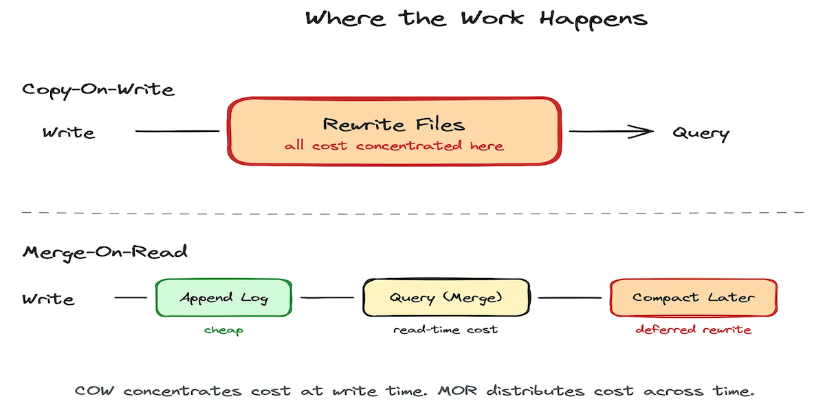 MOR Isn't a Storage Optimization. It's an Architectural Shift