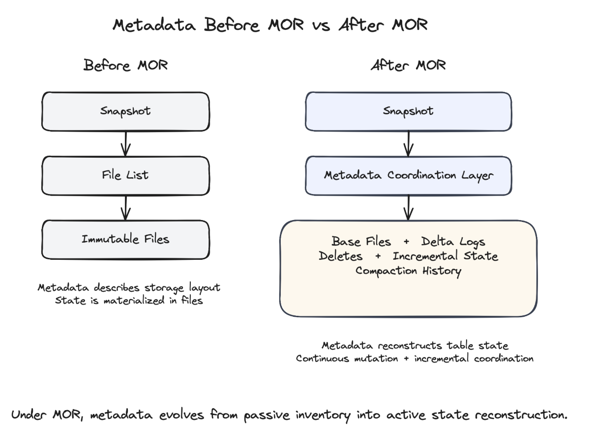 Metadata with and without MOR