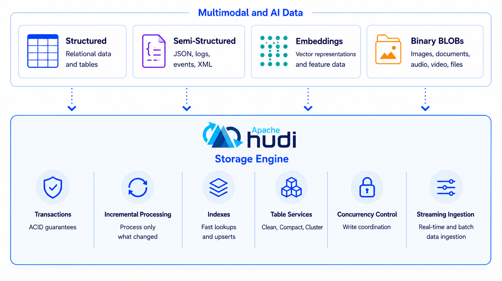 Apache Hudi 1.2: Expanding the Open Lakehouse for AI and Multimodal Data