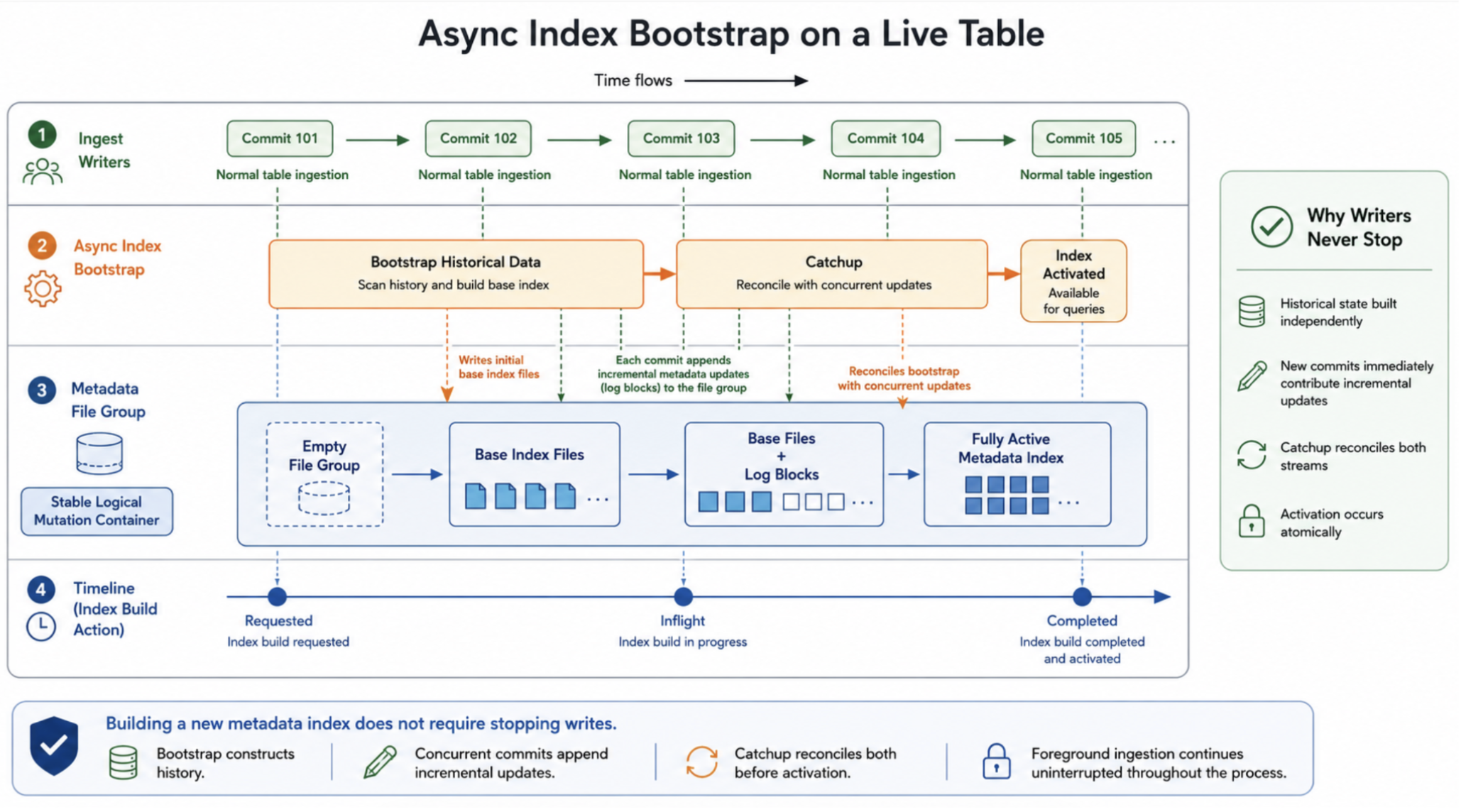Async indexing end-to-end flow