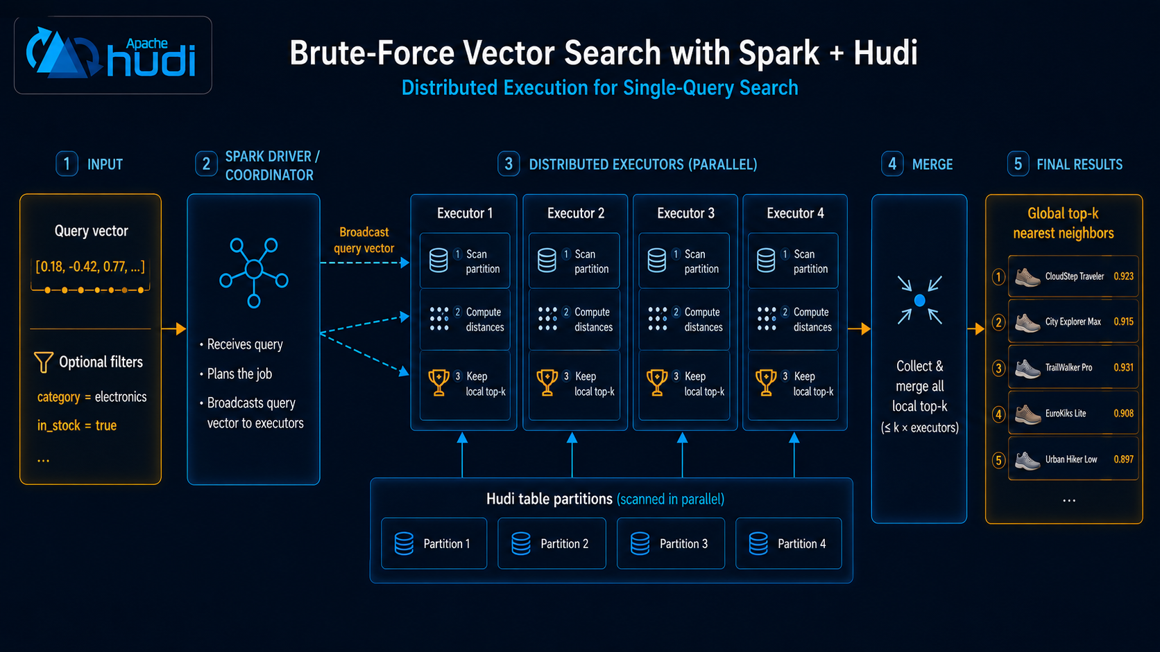 Distributed execution of a single-query vector search: the driver broadcasts the query vector to executors, each executor scans its Hudi table partitions and keeps a local top-k, and the driver merges local results into the global top-k.