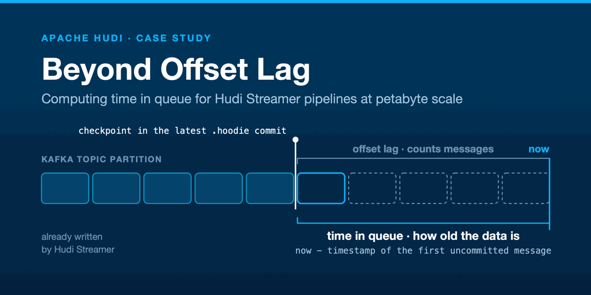 Beyond Offset Lag: Computing Time in Queue for Apache Hudi Data Lake Pipelines at Petabyte Scale