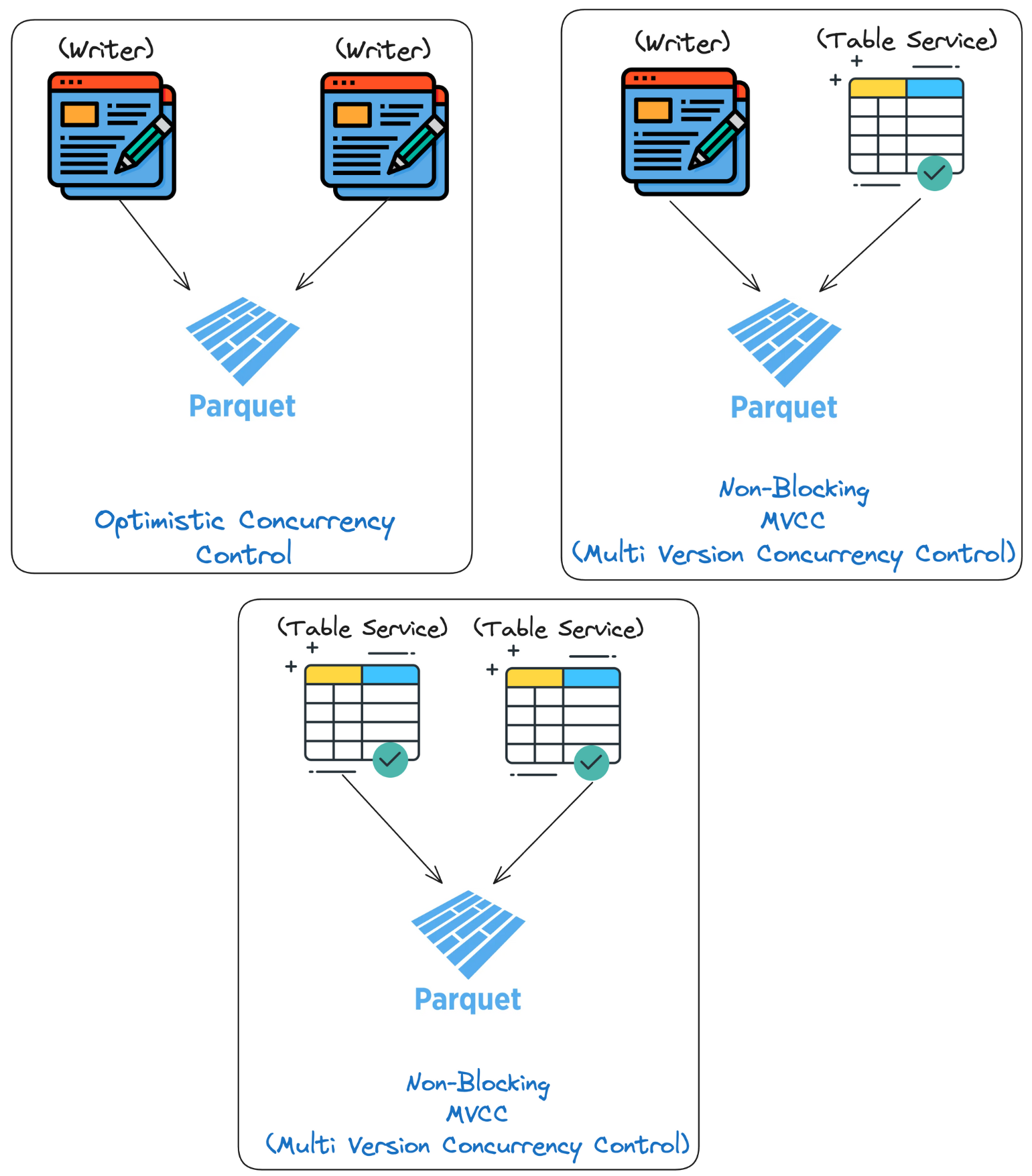 Hudi concurrency control methods