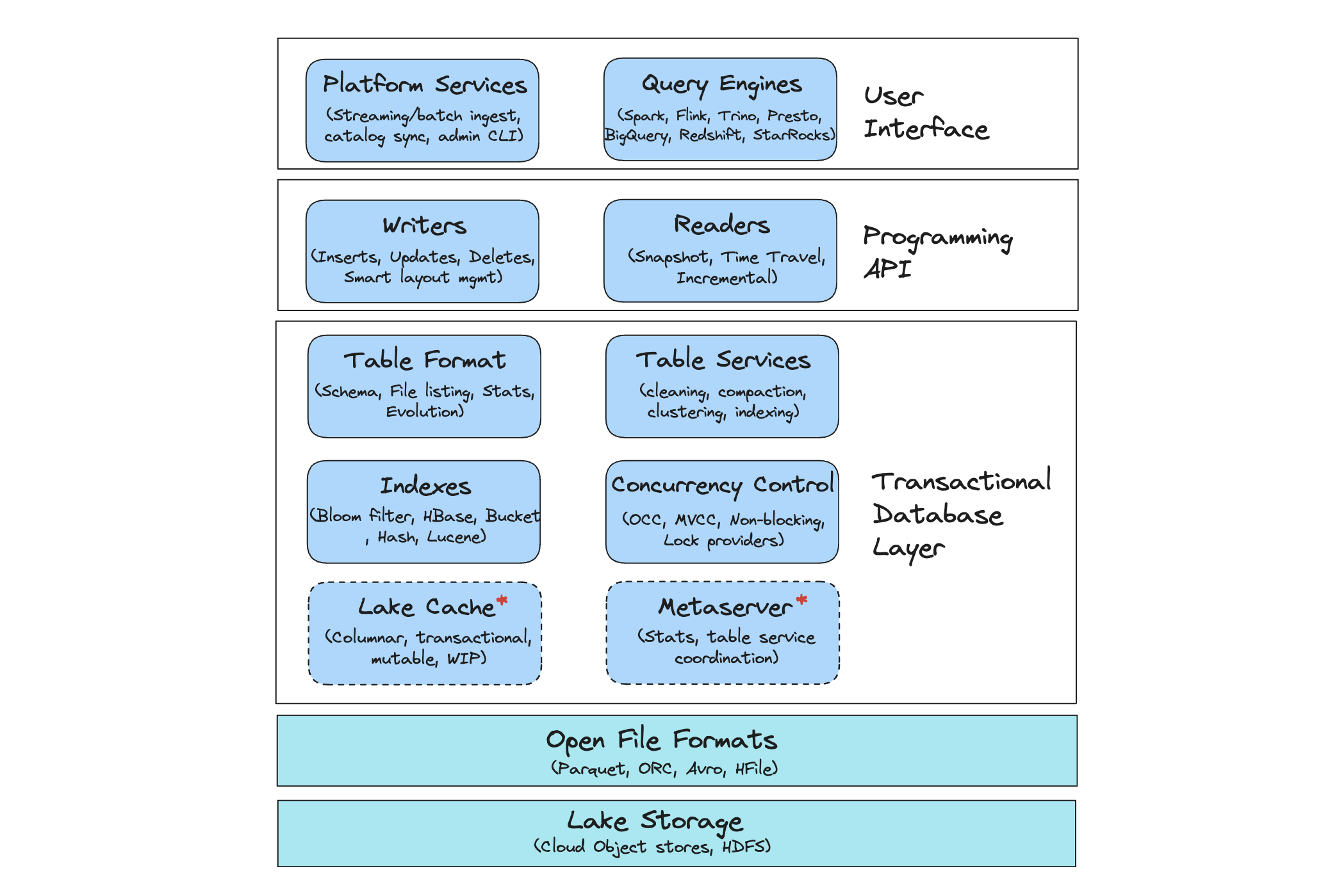 Open Table Format vs Data Lakehouse: What's the Difference?