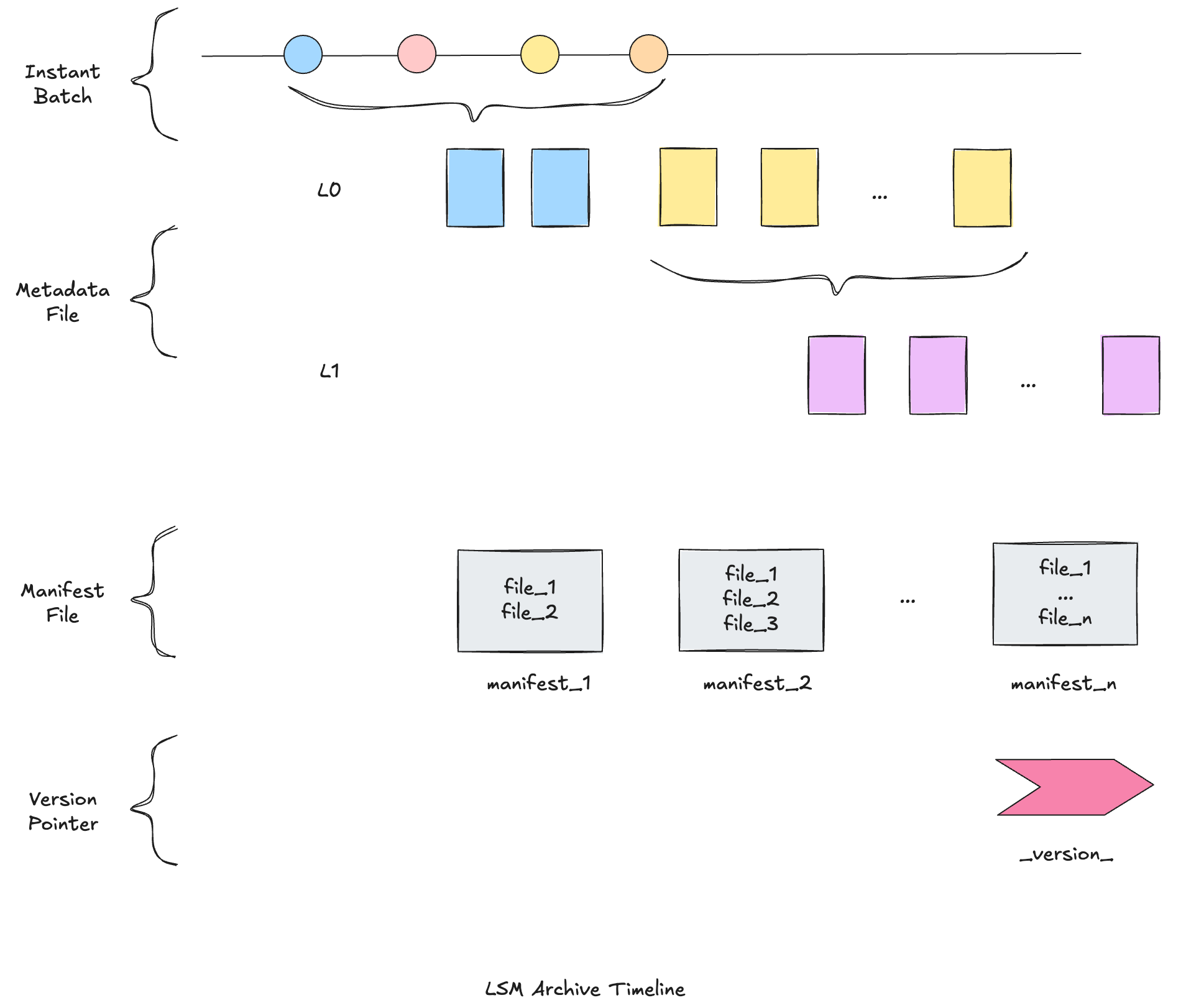 LSM archive timeline