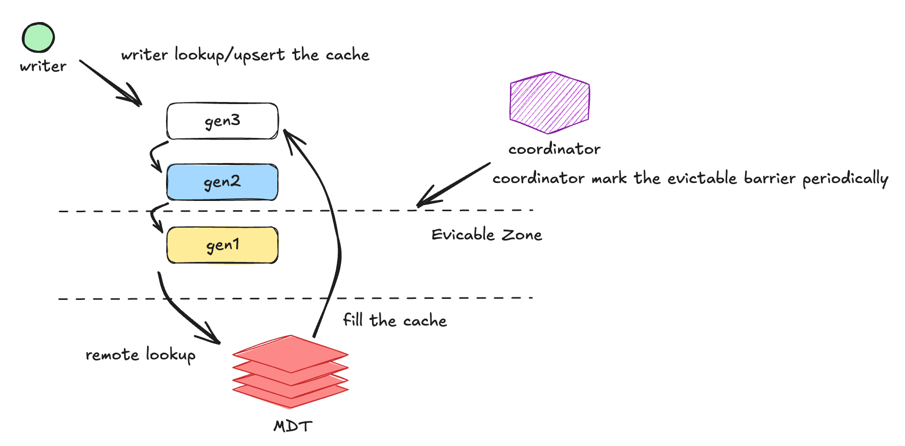 Stateless Global Upserts for Flink Streaming in Apache Hudi 1.2.0
