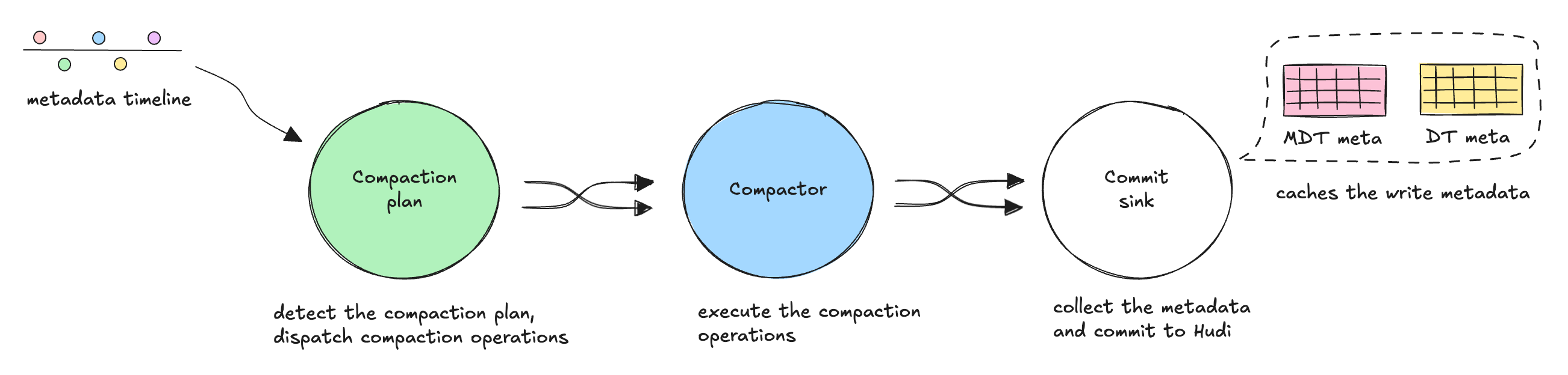 Figure 5. Index compaction flow.