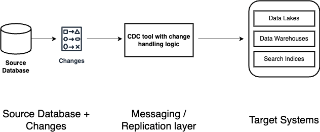 CDC Architecture