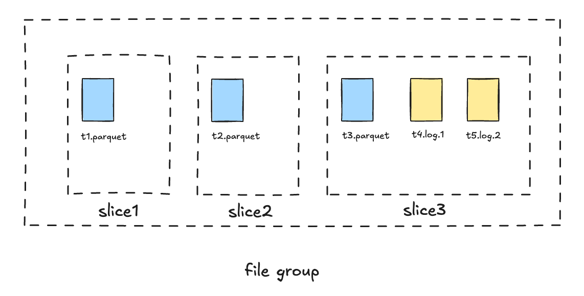File Slicing based on Completion Time