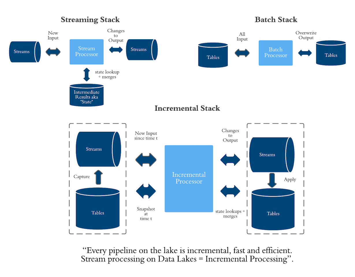 the different components that make up the stream and batch processing stack today, showing how an incremental stack blends the best of both the worlds.