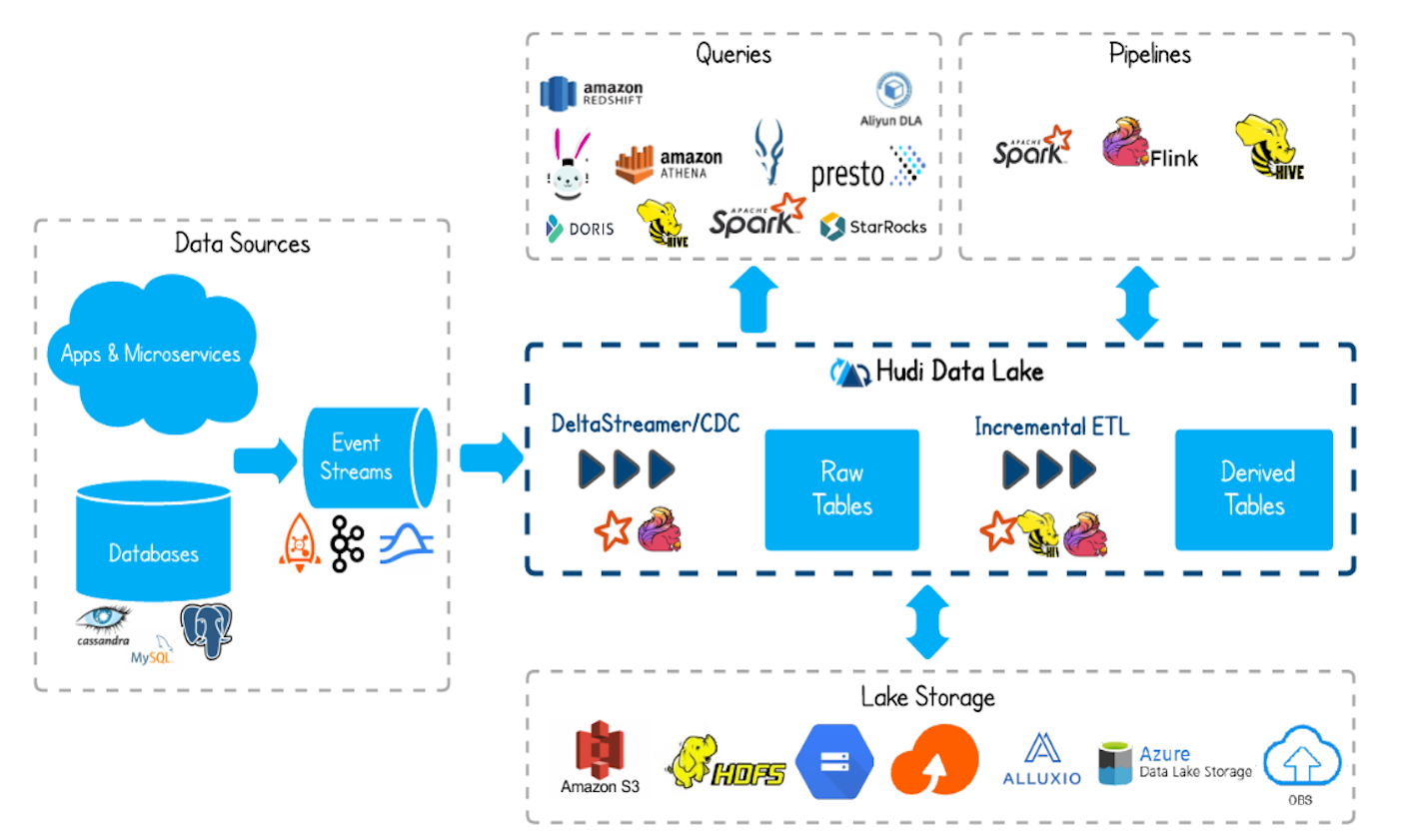 Apache databases. Apache Hudi. Apache data Lake. Data Lake Hadoop. Data Lake Store.