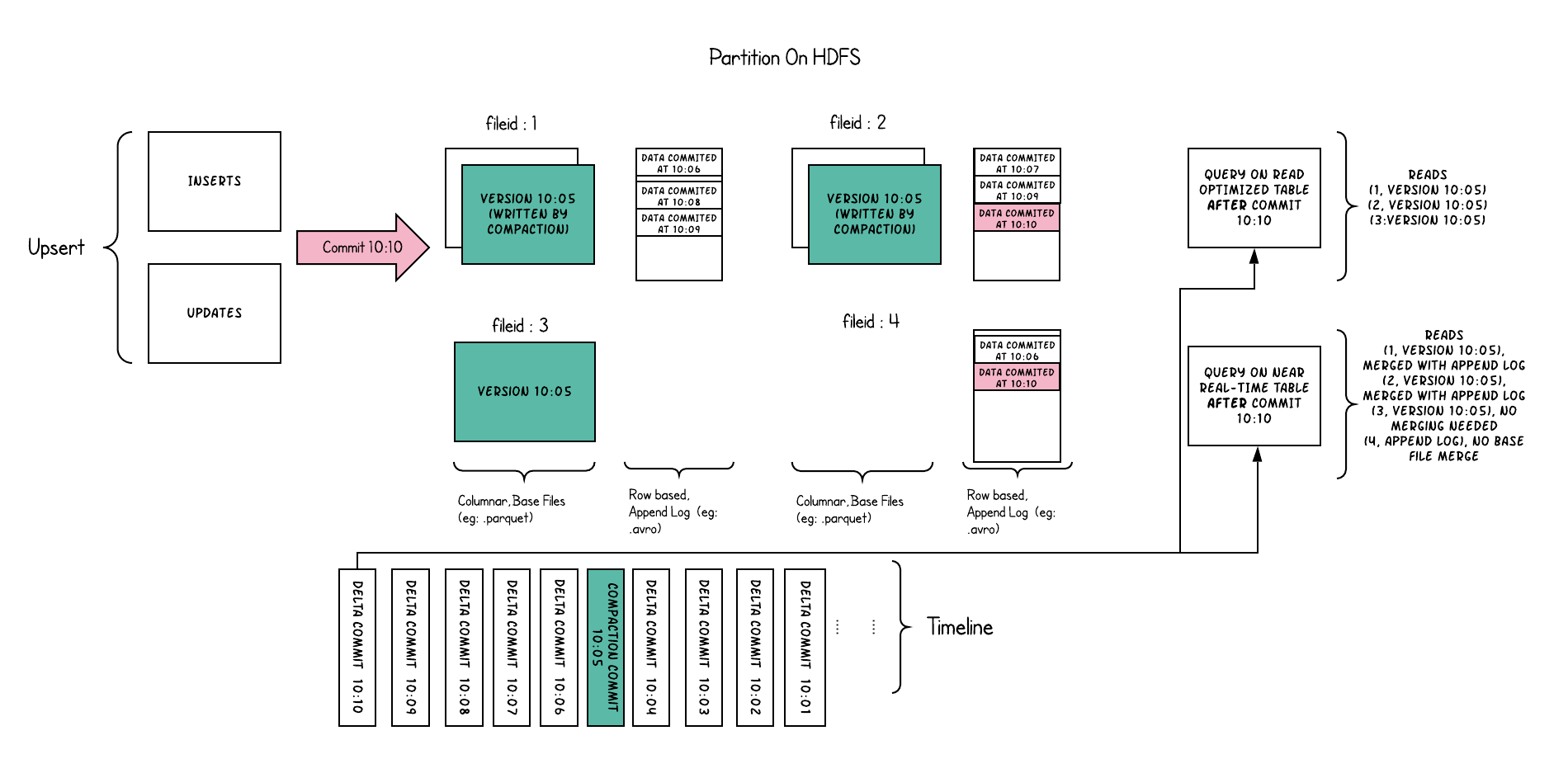 Partition On HDFS