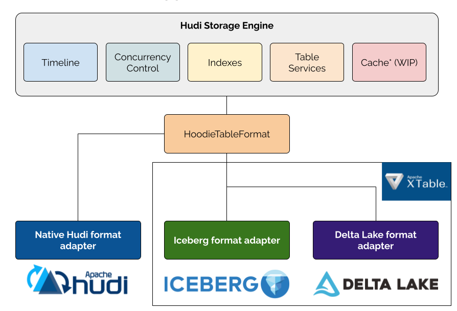 Using Apache Hudi with Apache Iceberg: Interoperability via Apache XTable