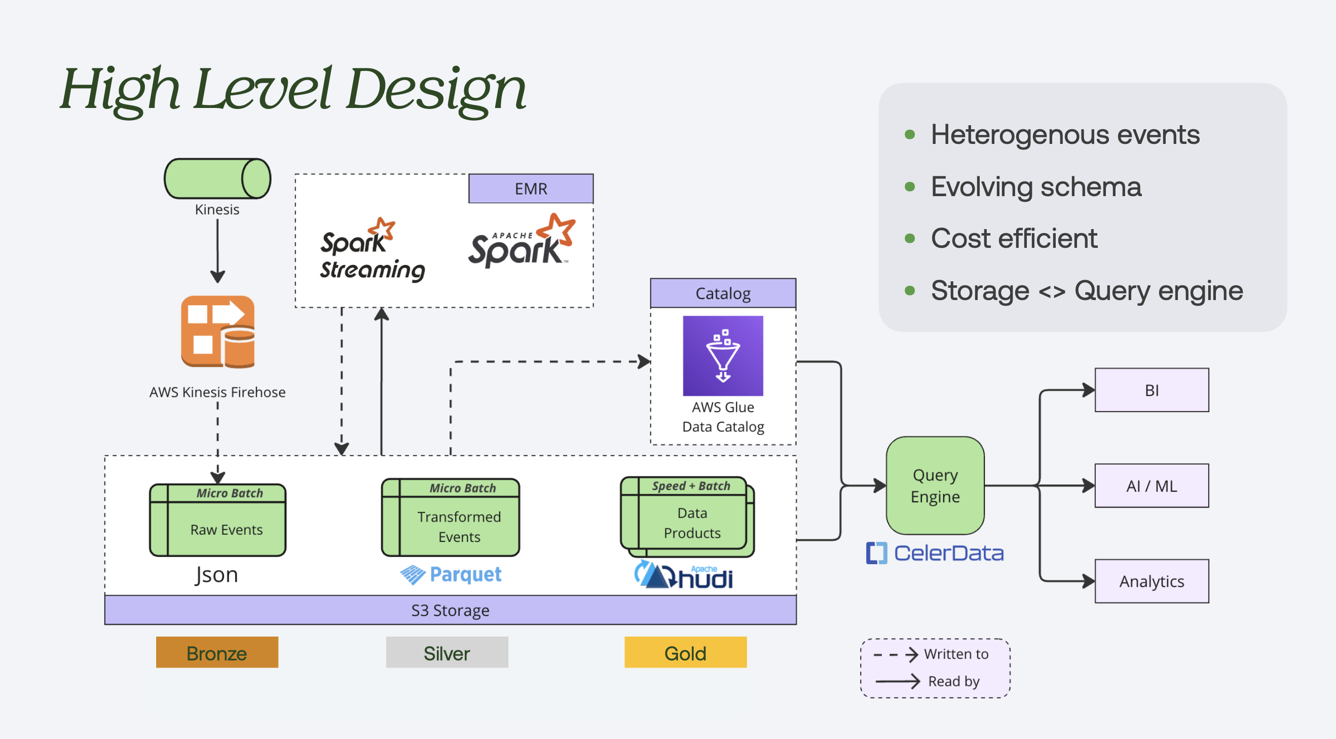 Metica Medallion Architecture