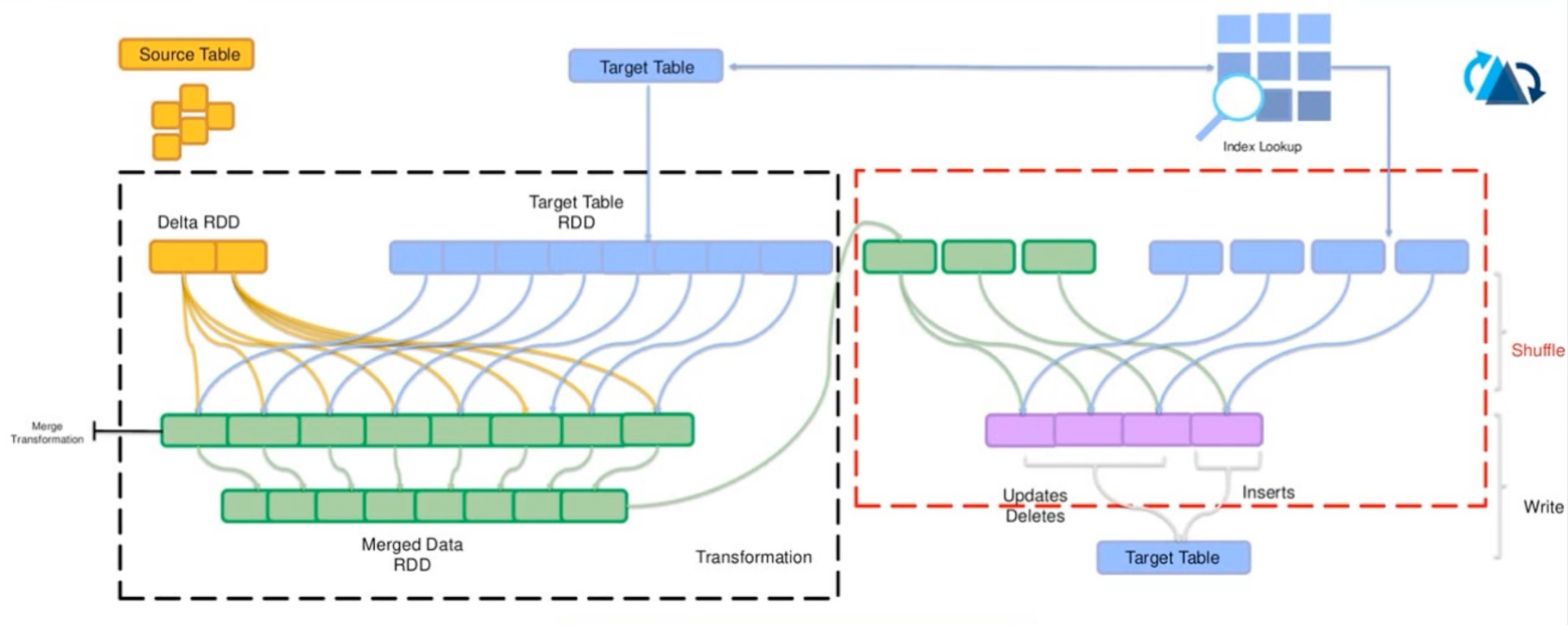 Handling Out-of-Order Data