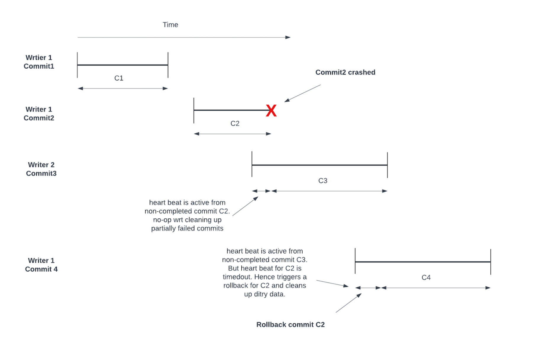 An example illustration of multi writer rollbacks