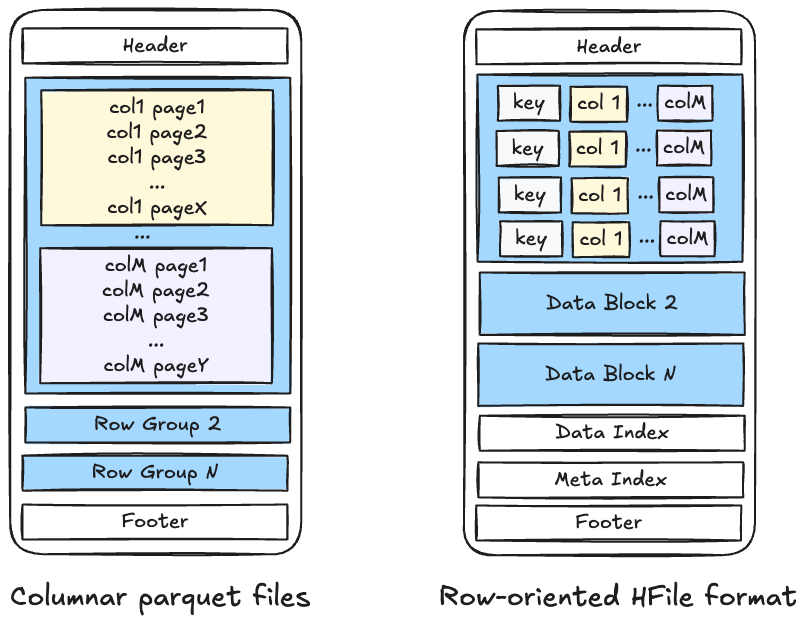 Row vs Columnar File Format