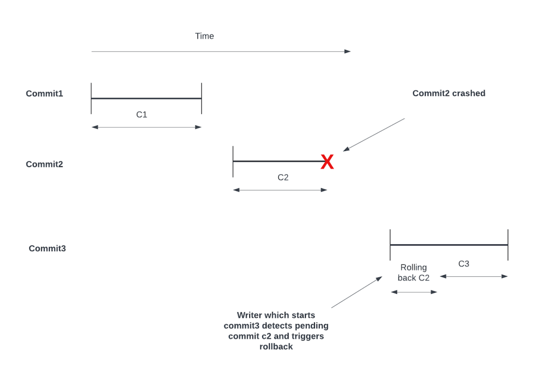 An example illustration of single writer rollbacks
