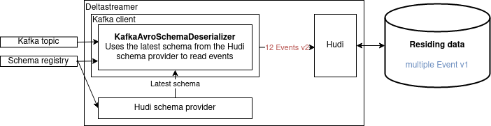 KafkaAvroSchemaDeserializer