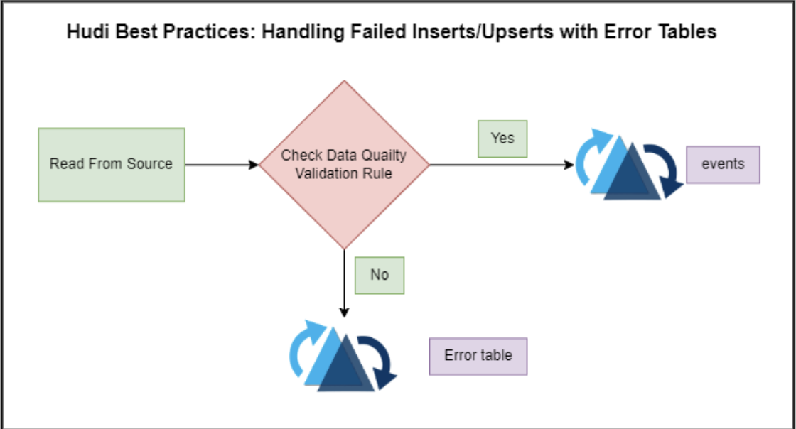 Hudi Best Practices: Handling Failed Inserts/Upserts with Error Tables