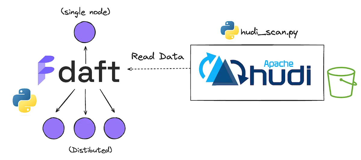 Building Analytical Apps on the Lakehouse using Apache Hudi, Daft & Streamlit