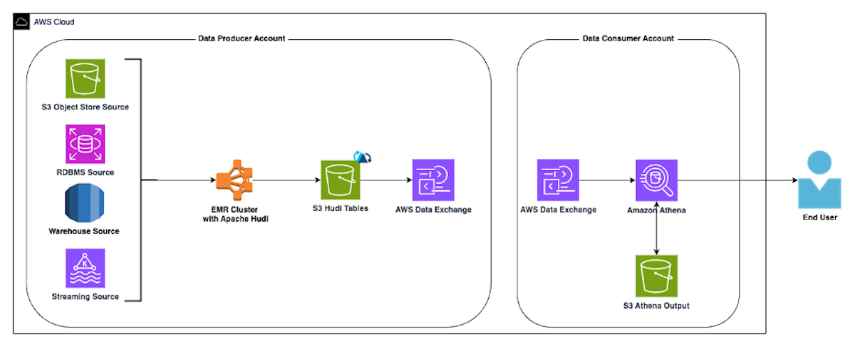 Use AWS Data Exchange to seamlessly share Apache Hudi datasets