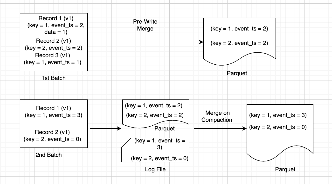 Record Mergers in Apache Hudi